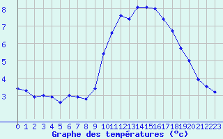 Courbe de tempratures pour Ste (34)