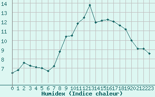 Courbe de l'humidex pour Cherbourg (50)