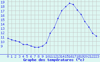 Courbe de tempratures pour Gurande (44)