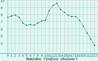 Courbe de l'humidex pour Pontoise - Cormeilles (95)