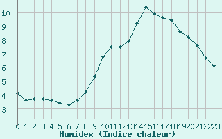 Courbe de l'humidex pour Roissy (95)