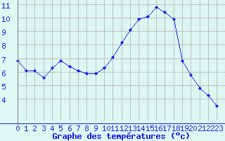 Courbe de tempratures pour Corsept (44)