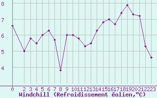 Courbe du refroidissement olien pour Voiron (38)