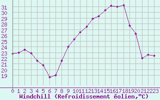 Courbe du refroidissement olien pour Bziers Cap d