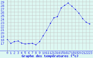 Courbe de tempratures pour Cernay-la-Ville (78)