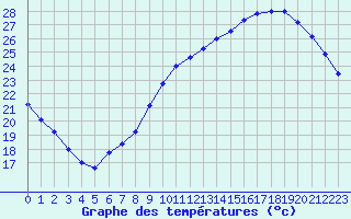 Courbe de tempratures pour Trappes (78)