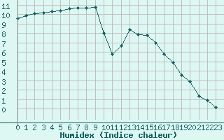 Courbe de l'humidex pour Lobbes (Be)