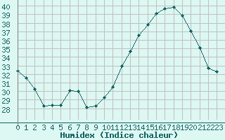 Courbe de l'humidex pour Carcassonne (11)