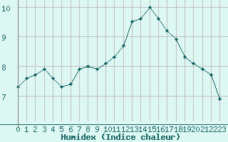 Courbe de l'humidex pour Sainte-Genevive-des-Bois (91)