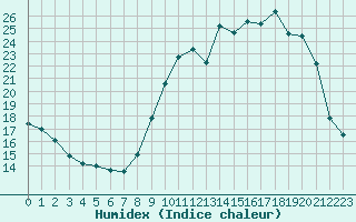 Courbe de l'humidex pour Leign-les-Bois (86)