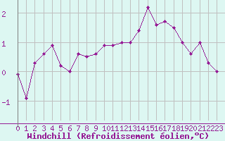 Courbe du refroidissement olien pour Beauvais (60)