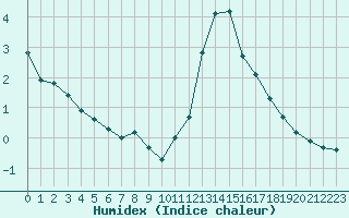 Courbe de l'humidex pour Vernouillet (78)