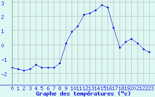 Courbe de tempratures pour Haegen (67)