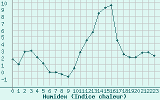 Courbe de l'humidex pour Chteauroux (36)