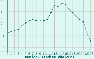 Courbe de l'humidex pour Deauville (14)