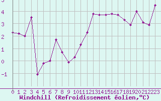 Courbe du refroidissement olien pour Strasbourg (67)