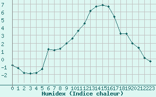 Courbe de l'humidex pour Ancey (21)