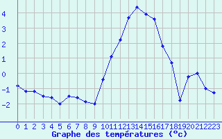 Courbe de tempratures pour Le Touquet (62)