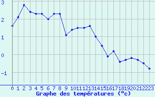 Courbe de tempratures pour Mont-Aigoual (30)