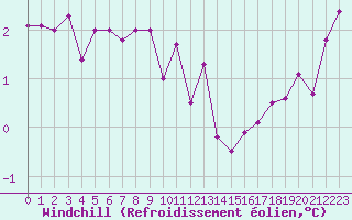 Courbe du refroidissement olien pour Toulouse-Francazal (31)