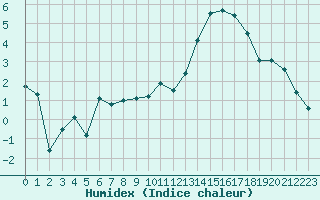 Courbe de l'humidex pour Nantes (44)