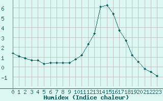 Courbe de l'humidex pour Fiscaglia Migliarino (It)