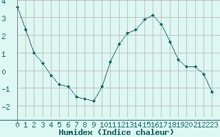 Courbe de l'humidex pour Mouilleron-le-Captif (85)