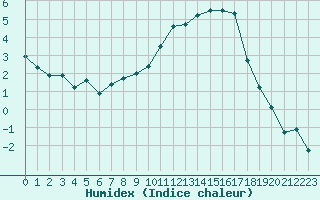 Courbe de l'humidex pour Pontoise - Cormeilles (95)