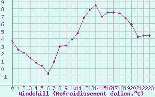 Courbe du refroidissement olien pour Metz (57)