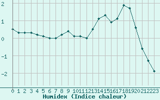 Courbe de l'humidex pour Xonrupt-Longemer (88)