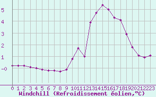 Courbe du refroidissement olien pour Sain-Bel (69)