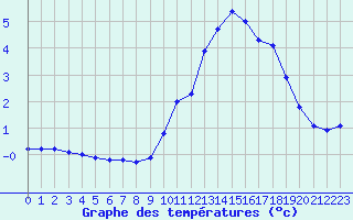 Courbe de tempratures pour Sain-Bel (69)