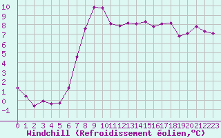 Courbe du refroidissement olien pour Le Mans (72)