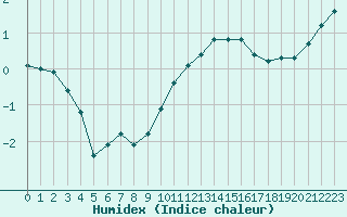 Courbe de l'humidex pour Sainte-Genevive-des-Bois (91)