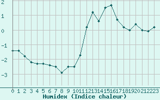 Courbe de l'humidex pour Pinsot (38)