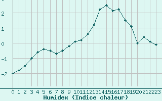 Courbe de l'humidex pour Abbeville (80)