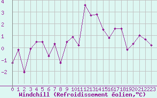 Courbe du refroidissement olien pour Annecy (74)