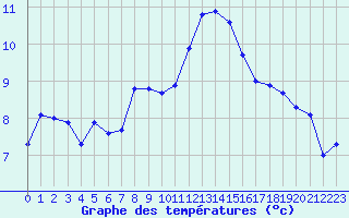 Courbe de tempratures pour Amiens - Dury (80)