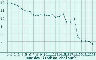 Courbe de l'humidex pour Valleroy (54)