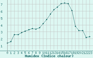 Courbe de l'humidex pour Coulommes-et-Marqueny (08)