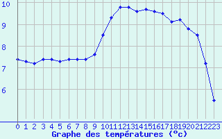 Courbe de tempratures pour Orly (91)