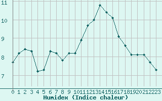 Courbe de l'humidex pour Saclas (91)