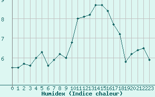 Courbe de l'humidex pour Landivisiau (29)