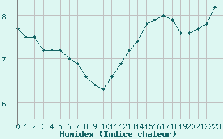 Courbe de l'humidex pour Niort (79)