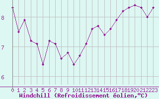 Courbe du refroidissement olien pour Amur (79)