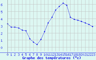 Courbe de tempratures pour Saint-Sorlin-en-Valloire (26)