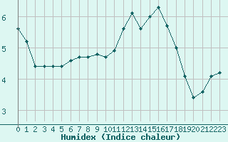 Courbe de l'humidex pour Ploeren (56)