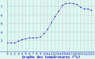 Courbe de tempratures pour Frontenay (79)