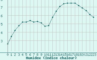 Courbe de l'humidex pour Saint-Germain-le-Guillaume (53)