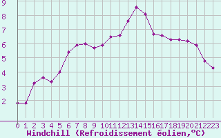 Courbe du refroidissement olien pour Treize-Vents (85)